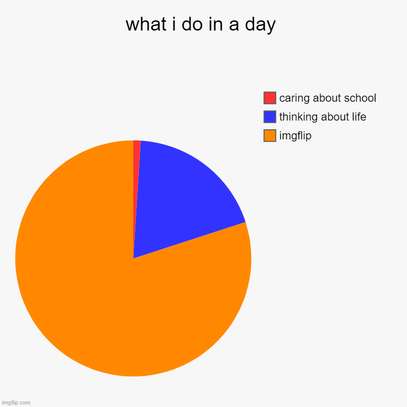 what i do in a day | imgflip, thinking about life, caring about school | image tagged in charts,pie charts | made w/ Imgflip chart maker