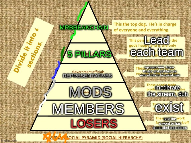 each color on the left will be ur color | MRBREAKCHAIN; Lead each team; 5 PILLARS; REPRESENTATIVES; represent AAA, Anime, Furries, and anti-Furs, we want all four to be united here; MODS; moderate the stream, duh; MEMBERS; exist; said the u-word or has committed bad crimes; LOSERS | image tagged in sumerian social pyramid | made w/ Imgflip meme maker