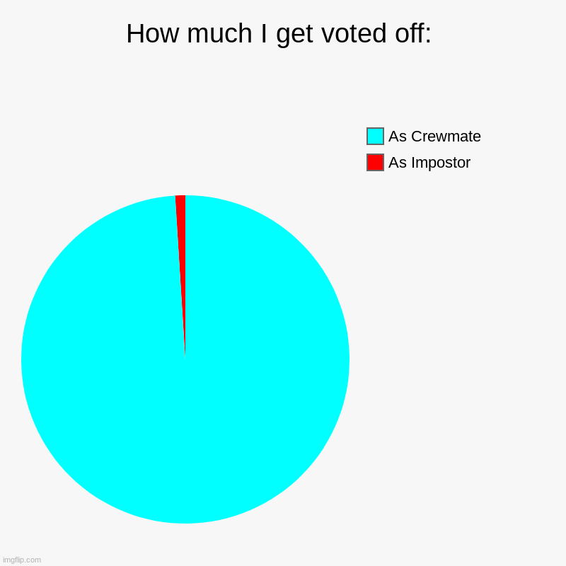Amogus | How much I get voted off: | As Impostor, As Crewmate | image tagged in charts,pie charts | made w/ Imgflip chart maker