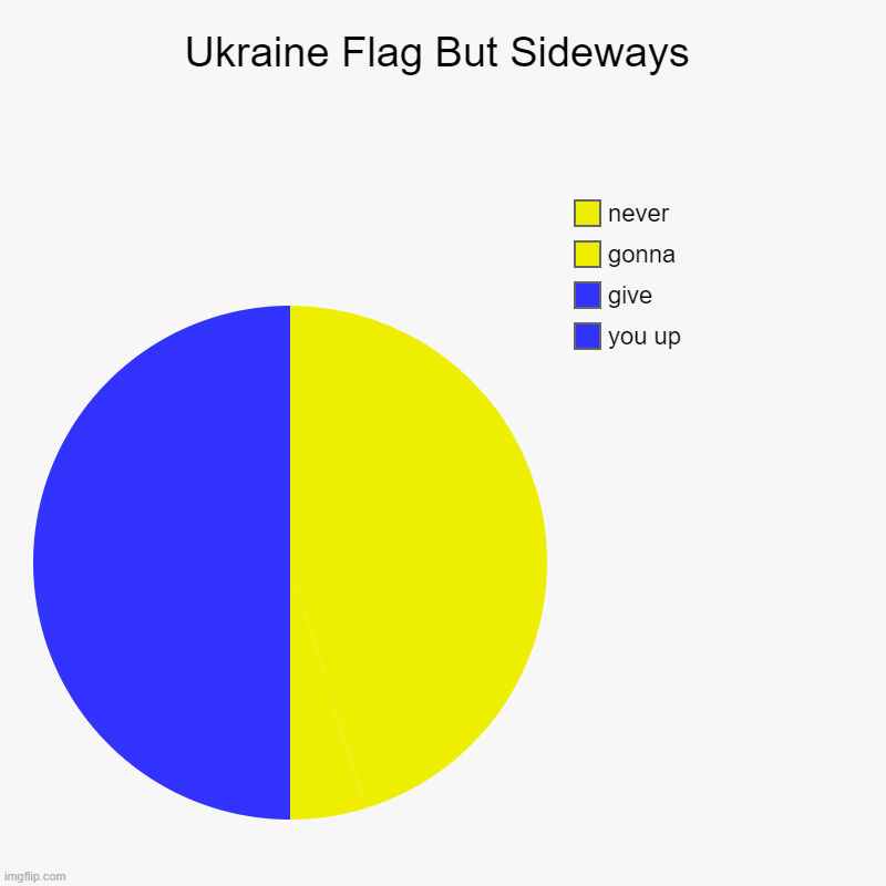 Here you go Ukrainians! | Ukraine Flag But Sideways | you up, give , gonna , never | image tagged in charts,pie charts,ukraine | made w/ Imgflip chart maker