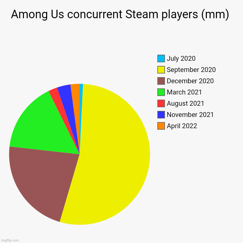 Among Us Steam Charts