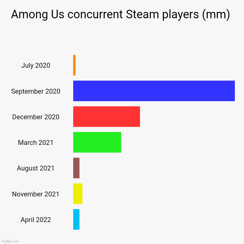 Among Us Concurrent Steam Players mm Imgflip