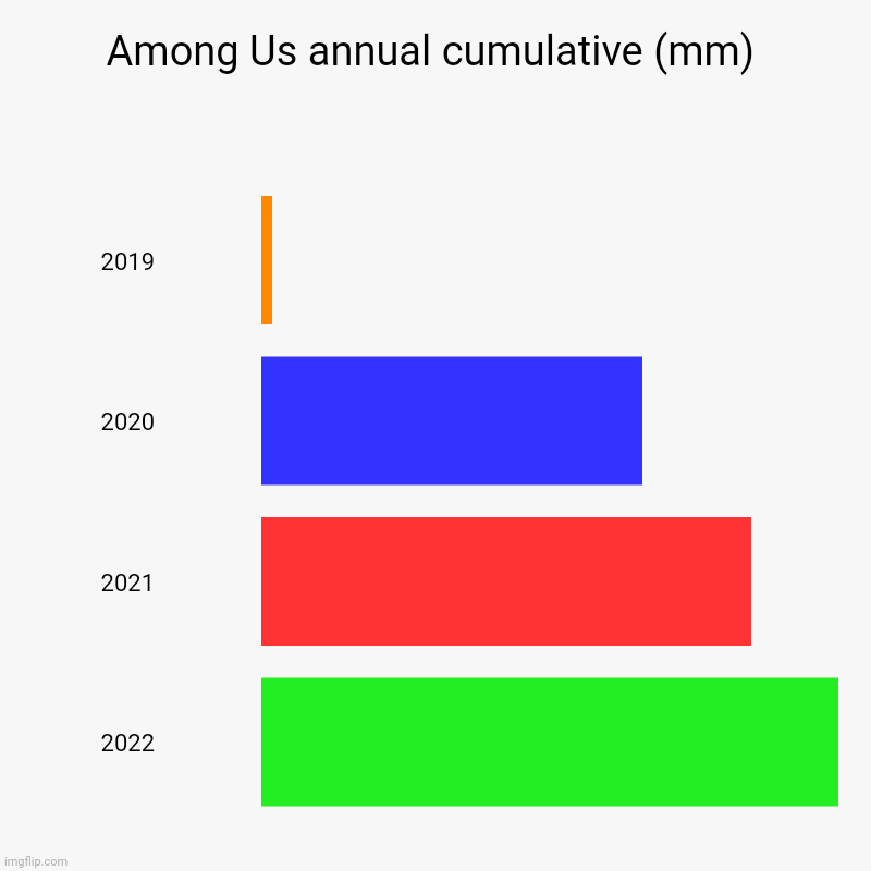 Among Us annual cumulative (mm) | 2019, 2020, 2021, 2022 | image tagged in charts,bar charts | made w/ Imgflip chart maker