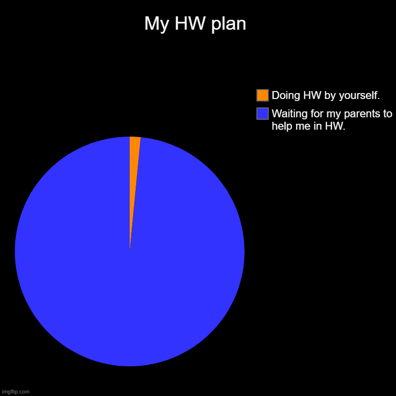 My HW plan | Waiting for my parents to help me in HW., Doing HW by yourself. | image tagged in charts,pie charts | made w/ Imgflip chart maker