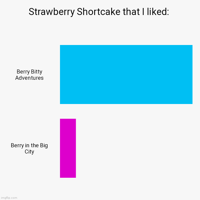 Strawberry Shortcake that I liked: | Berry Bitty Adventures, Berry in the Big City | image tagged in charts,bar charts,strawberry shortcake | made w/ Imgflip chart maker