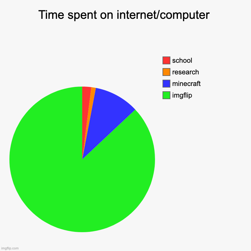 Time spent on internet/computer | imgflip, minecraft, research, school | image tagged in charts,pie charts,internet,imgflip,minecraft,school | made w/ Imgflip chart maker