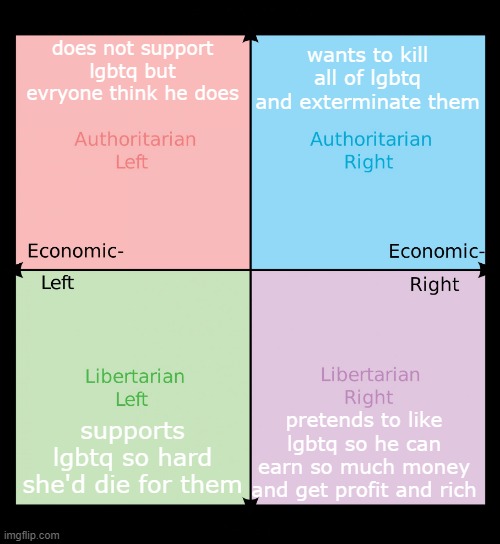 Political compass and their views on LGBTQ | does not support lgbtq but evryone think he does; wants to kill all of lgbtq and exterminate them; pretends to like lgbtq so he can earn so much money and get profit and rich; supports lgbtq so hard she'd die for them | image tagged in political compass | made w/ Imgflip meme maker