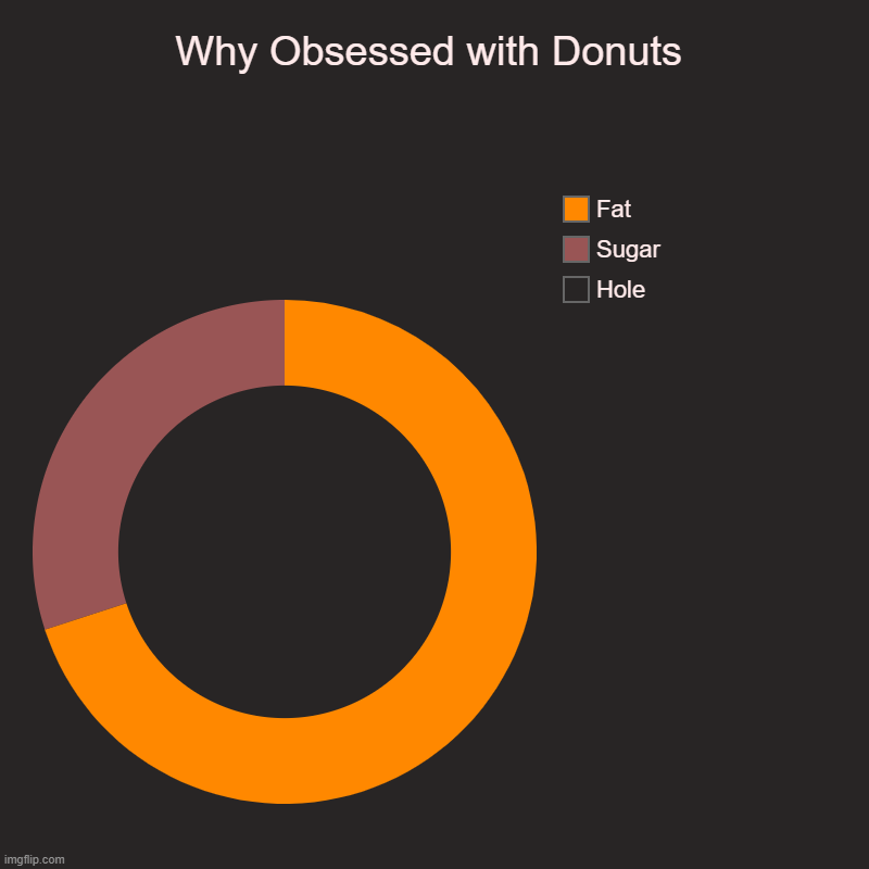 Why Obsessed with Donuts | Why Obsessed with Donuts | Hole, Sugar, Fat | image tagged in charts,donut charts | made w/ Imgflip chart maker