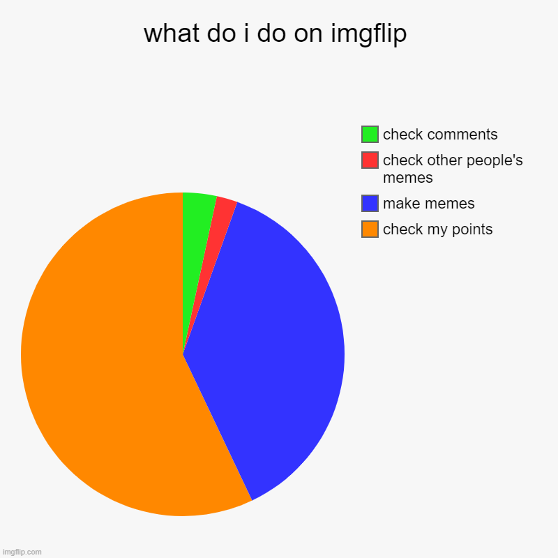 what do i do on imgflip | what do i do on imgflip | check my points, make memes, check other people's memes, check comments | image tagged in charts,pie charts | made w/ Imgflip chart maker