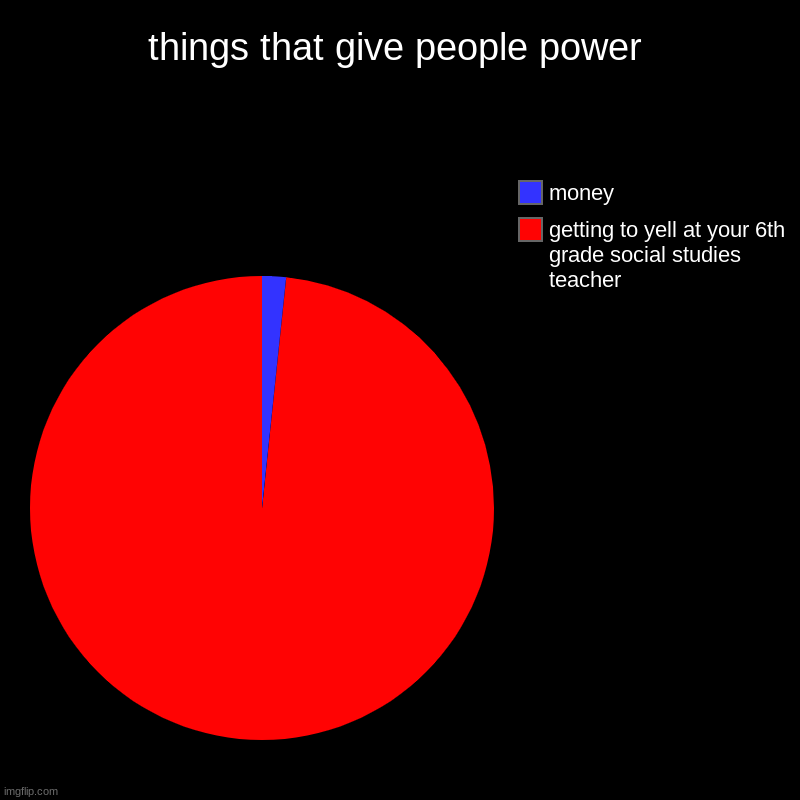 charts that make me cry | things that give people power | getting to yell at your 6th grade social studies teacher, money | image tagged in charts,pie charts | made w/ Imgflip chart maker