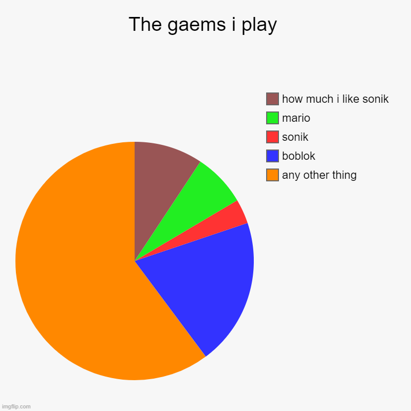 The gaems i play | The gaems i play | any other thing, boblok, sonik, mario, how much i like sonik | image tagged in charts,pie charts,sonic,mario,roblox,games | made w/ Imgflip chart maker