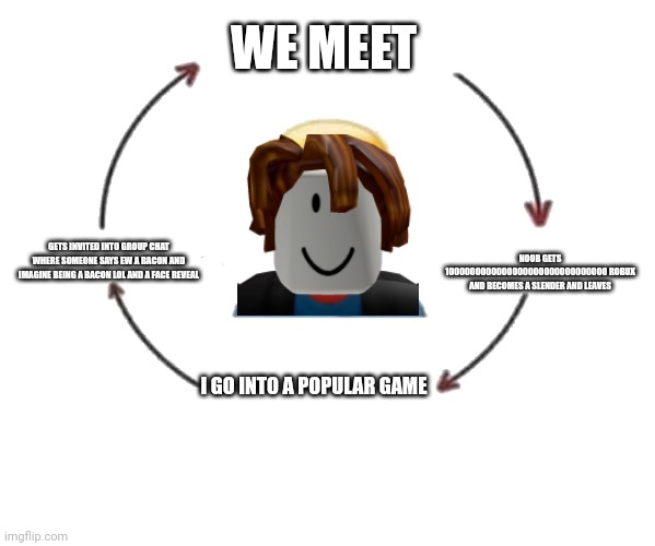 I Meet Someone, We Talk, They Leave | WE MEET; NOOB GETS 1000000000000000000000000000000 ROBUX AND BECOMES A SLENDER AND LEAVES; GETS INVITED INTO GROUP CHAT WHERE SOMEONE SAYS EW A BACON AND IMAGINE BEING A BACON LOL AND A FACE REVEAL; I GO INTO A POPULAR GAME | image tagged in i meet someone we talk they leave,roblox noob,tiktok | made w/ Imgflip meme maker
