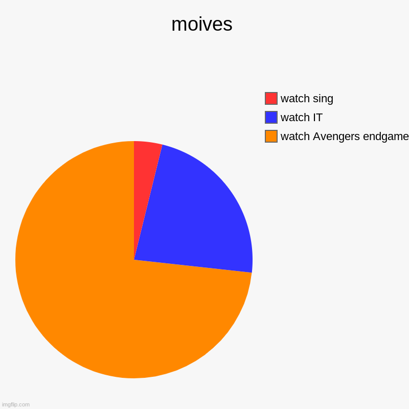 moives | watch Avengers endgame, watch IT, watch sing | image tagged in charts,pie charts | made w/ Imgflip chart maker