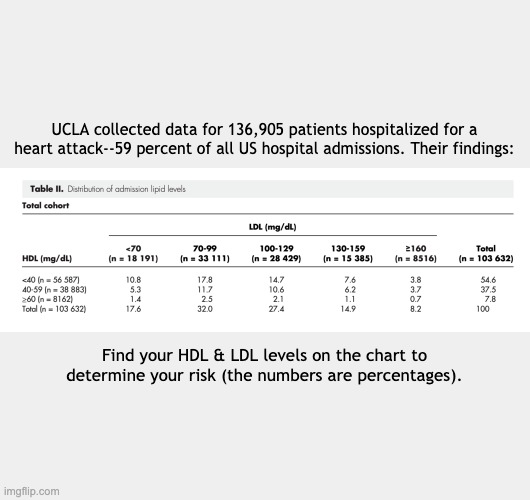Cholesterol study | UCLA collected data for 136,905 patients hospitalized for a heart attack--59 percent of all US hospital admissions. Their findings:; Find your HDL & LDL levels on the chart to determine your risk (the numbers are percentages). | image tagged in cholesterol | made w/ Imgflip meme maker