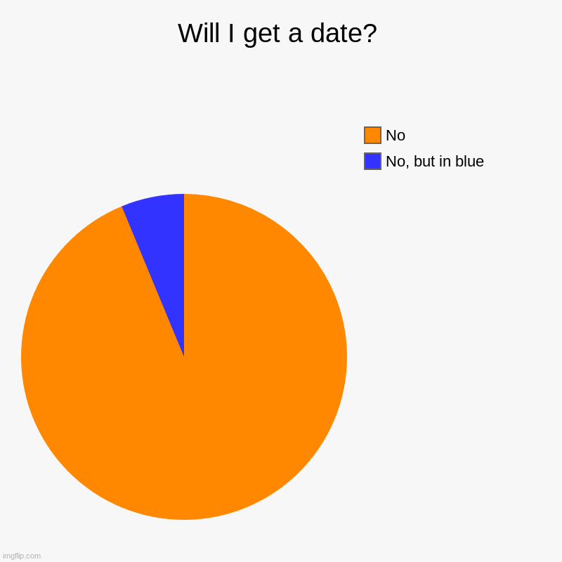 :/ | Will I get a date? | No, but in blue, No | image tagged in charts,pie charts,aaa | made w/ Imgflip chart maker