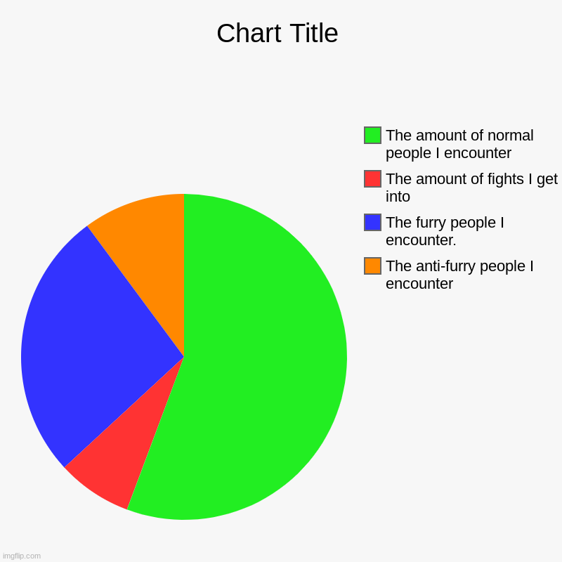 Average furry life | The anti-furry people I encounter, The furry people I encounter., The amount of fights I get into, The amount of normal people I encounter | image tagged in charts,pie charts,furry,anti furry | made w/ Imgflip chart maker
