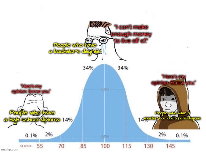 Bell Curve | "I can't make enough money to live off of."; People who have a bachelor's degree:; "Here's my opinion: Screw you."; "Here's my opinion: Screw you."; People who have a master's or doctorate degree:; People who have a high school diploma: | image tagged in bell curve | made w/ Imgflip meme maker