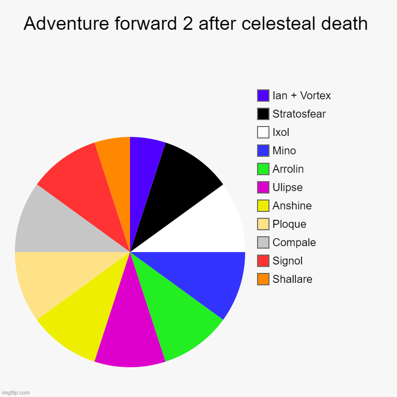 Adventure forward 2 after celesteal death | Shallare, Signol, Compale, Ploque, Anshine, Ulipse, Arrolin, Mino, Ixol, Stratosfear, Ian + Vort | image tagged in charts,pie charts | made w/ Imgflip chart maker