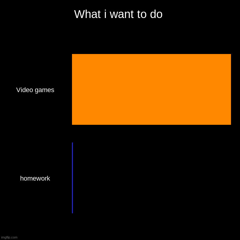 What i want to do.. | What i want to do | Video games, homework | image tagged in charts,bar charts | made w/ Imgflip chart maker