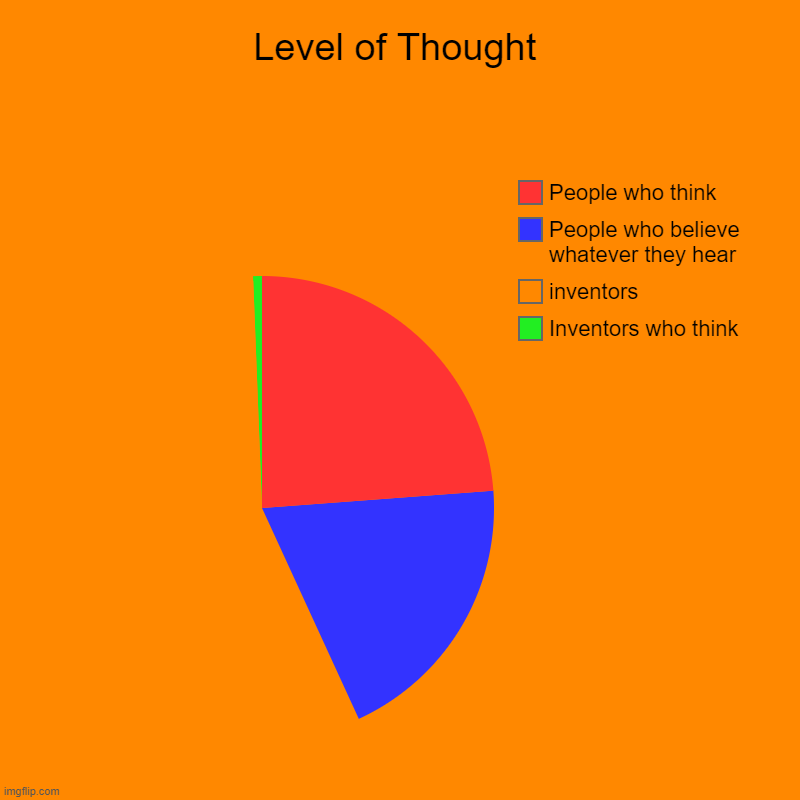 mmmmmmmmmmmmmmmmmmmmmmmmmmmmmm yeah | Level of Thought | Inventors who think, inventors, People who believe whatever they hear, People who think | image tagged in charts,pie charts,deep thoughts | made w/ Imgflip chart maker