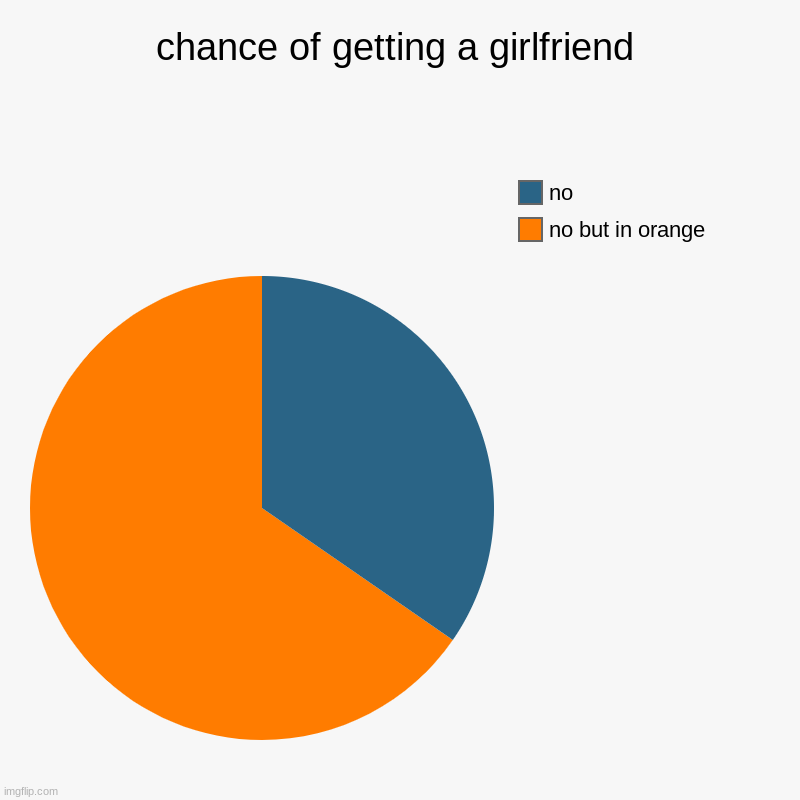 my severe depression is crippling | chance of getting a girlfriend | no but in orange, no | image tagged in sad,no bitches,depression,funny | made w/ Imgflip chart maker