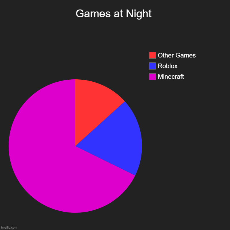 Games be like | Games at Night | Minecraft, Roblox, Other Games | image tagged in charts,pie charts,games,minecraft,roblox | made w/ Imgflip chart maker