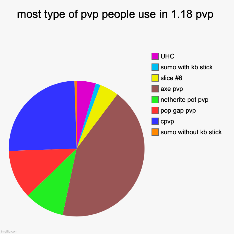 up vote = agree; nothing = idk; down vote =disagree | most type of pvp people use in 1.18 pvp | sumo without kb stick, cpvp, pop gap pvp, netherite pot pvp, axe pvp , sumo with kb stick, UHC | image tagged in charts,pie charts | made w/ Imgflip chart maker
