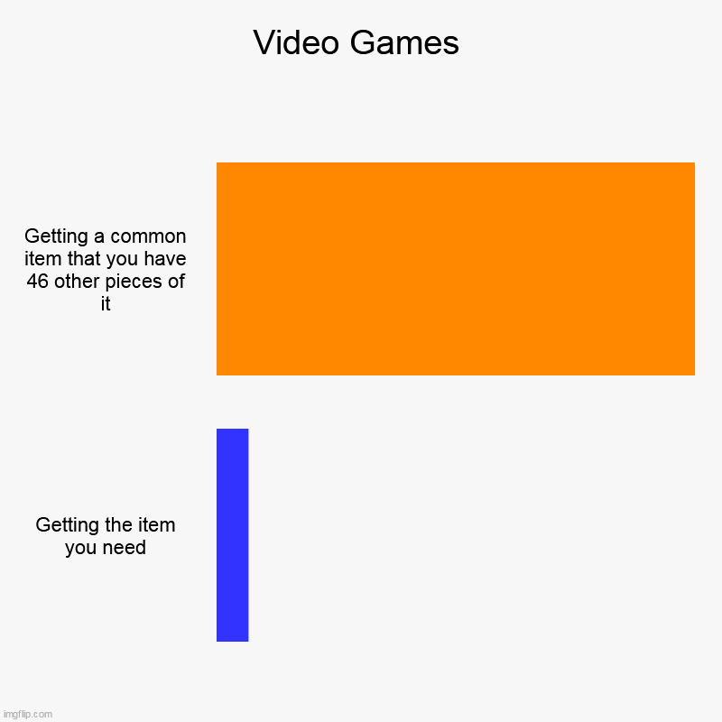 Video Games | Getting a common item that you have 46 other pieces of it, Getting the item you need | image tagged in charts,bar charts | made w/ Imgflip chart maker