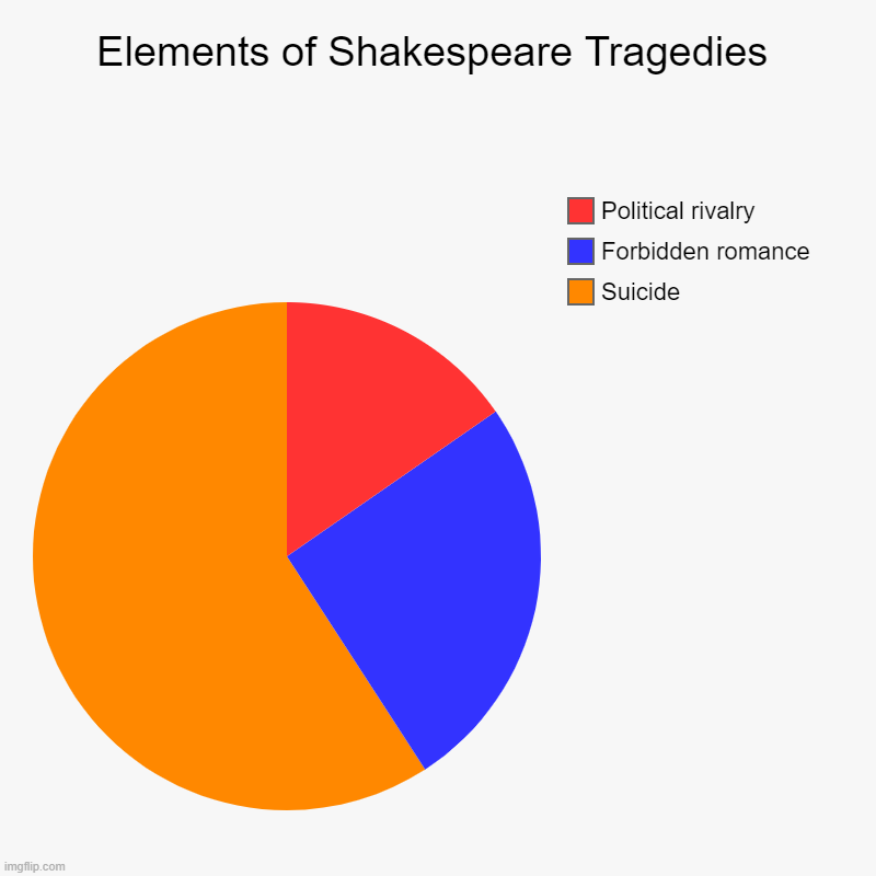 I mean pretty much | Elements of Shakespeare Tragedies | Suicide, Forbidden romance, Political rivalry | image tagged in charts,pie charts,shakespeare,william shakespeare,tragedy | made w/ Imgflip chart maker
