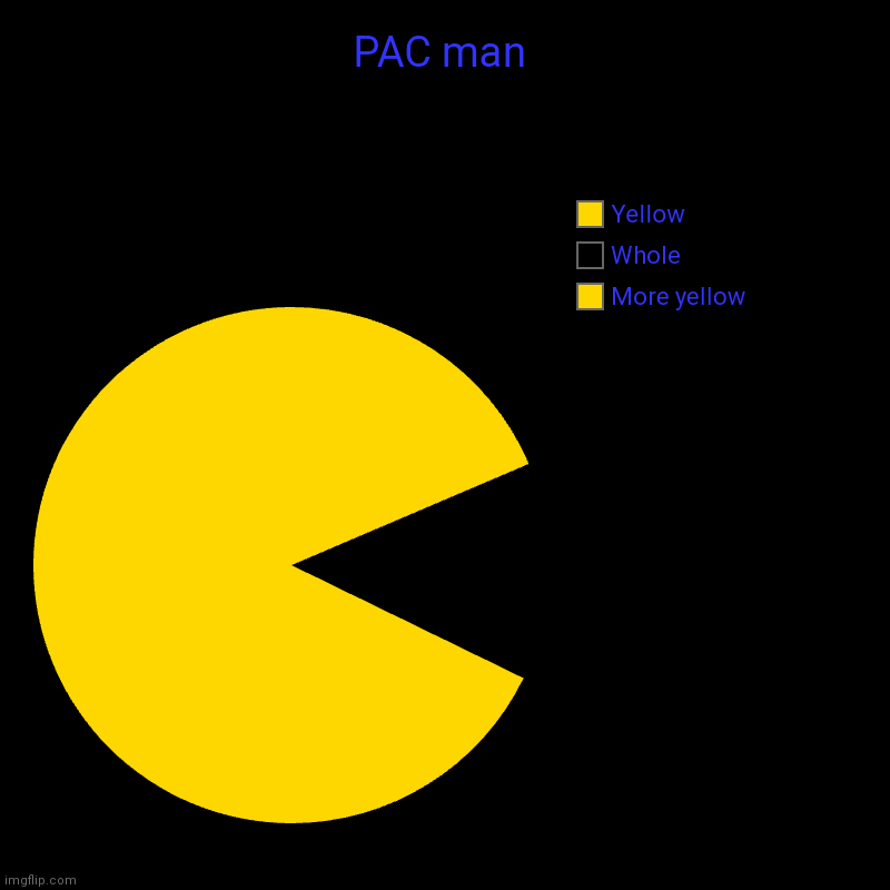 PAC man | PAC man | More yellow, Whole, Yellow | image tagged in charts,pie charts,pacman,ur mom gay | made w/ Imgflip chart maker