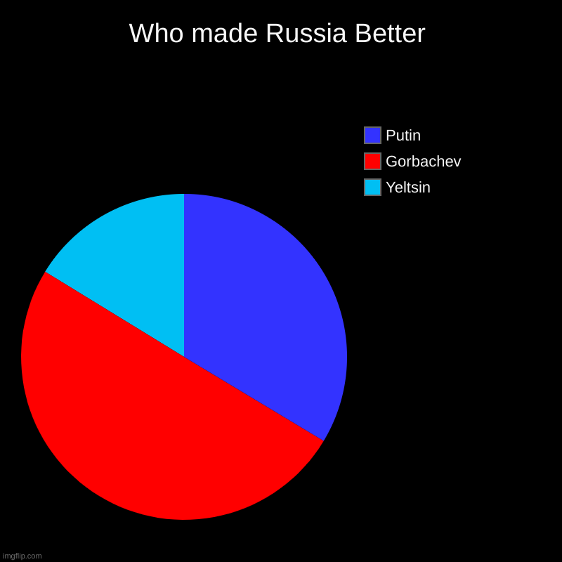 Rip Gorbachev | Who made Russia Better | Yeltsin, Gorbachev , Putin | image tagged in charts,pie charts,gorbachev | made w/ Imgflip chart maker