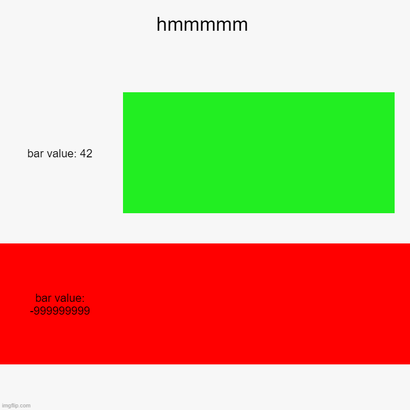 imgflip works good as allways | hmmmmm | bar value: 42, bar value: -999999999 | image tagged in charts,bar charts,broken,glicth | made w/ Imgflip chart maker