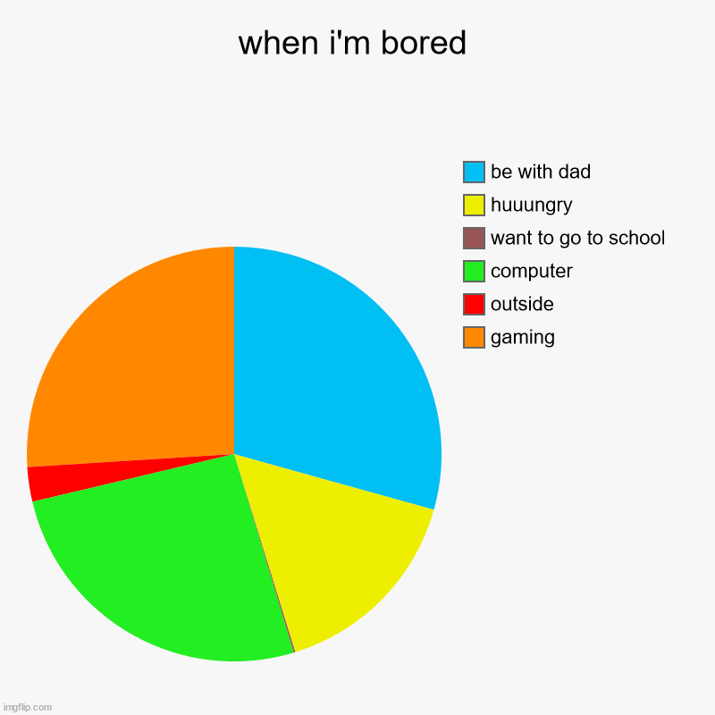 when i'm bored | gaming, outside, computer, want to go to school, huuungry, be with dad | image tagged in charts,pie charts | made w/ Imgflip chart maker