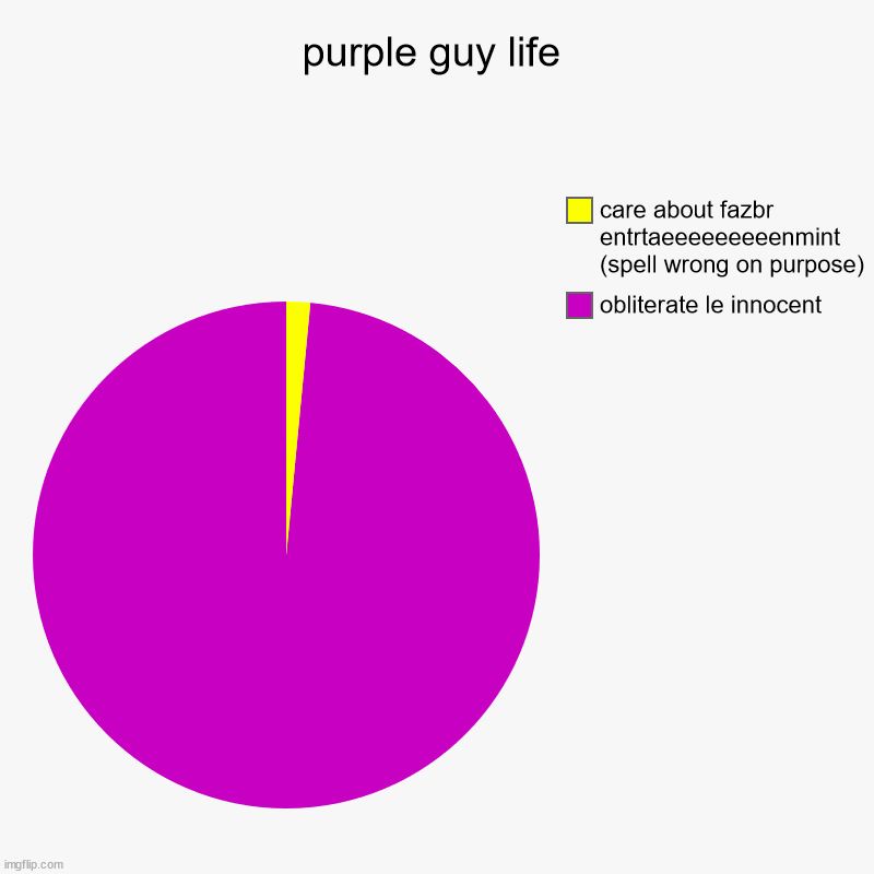 purpl | purple guy life | obliterate le innocent, care about fazbr entrtaeeeeeeeeenmint (spell wrong on purpose) | image tagged in charts,pie charts | made w/ Imgflip chart maker