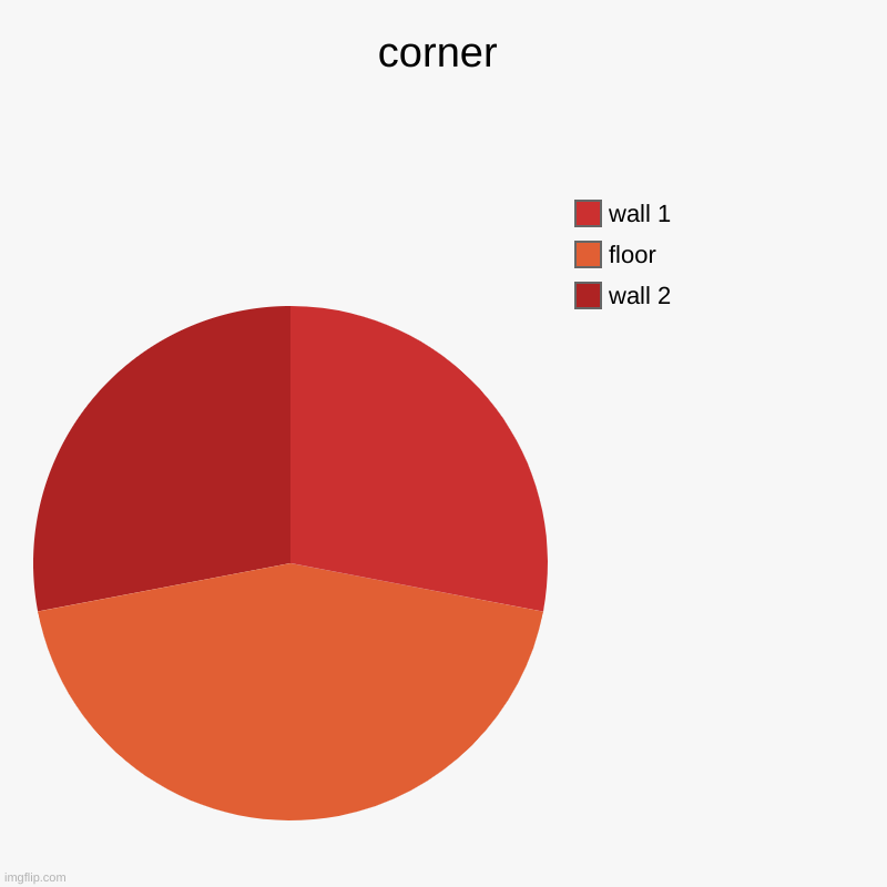 Corner | corner | wall 2, floor, wall 1 | image tagged in charts,pie charts | made w/ Imgflip chart maker