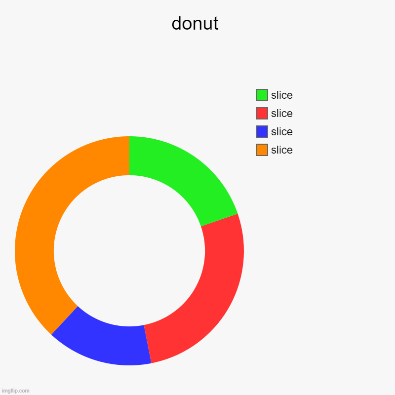 donut | donut | slice, slice, slice, slice | image tagged in charts,donut charts,donut,bar part 2 | made w/ Imgflip chart maker