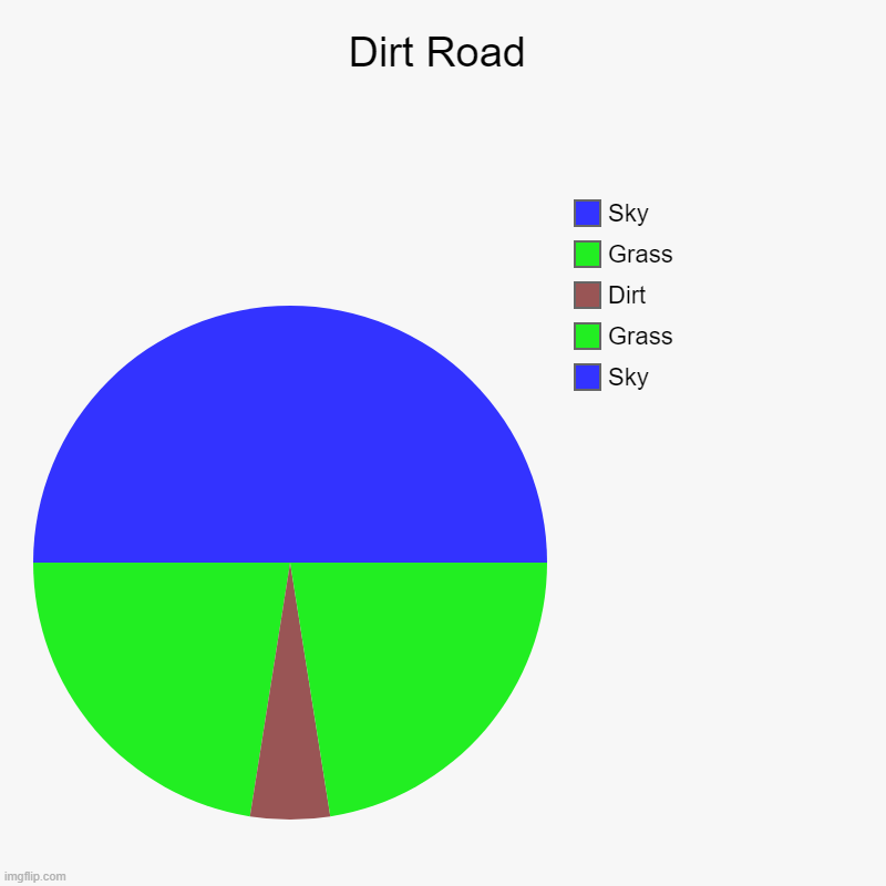 Dirt Road | Sky, Grass, Dirt, Grass, Sky | image tagged in charts,pie charts | made w/ Imgflip chart maker