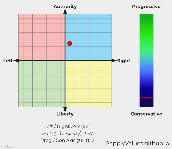 my sapplyvalues test! (you think its accurate? | made w/ Imgflip meme maker