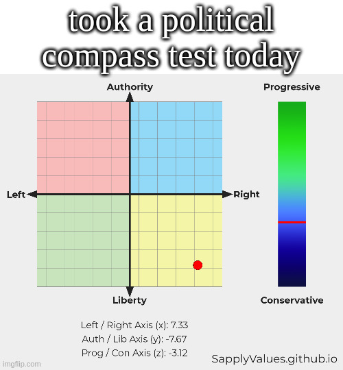 took a political compass test today | made w/ Imgflip meme maker