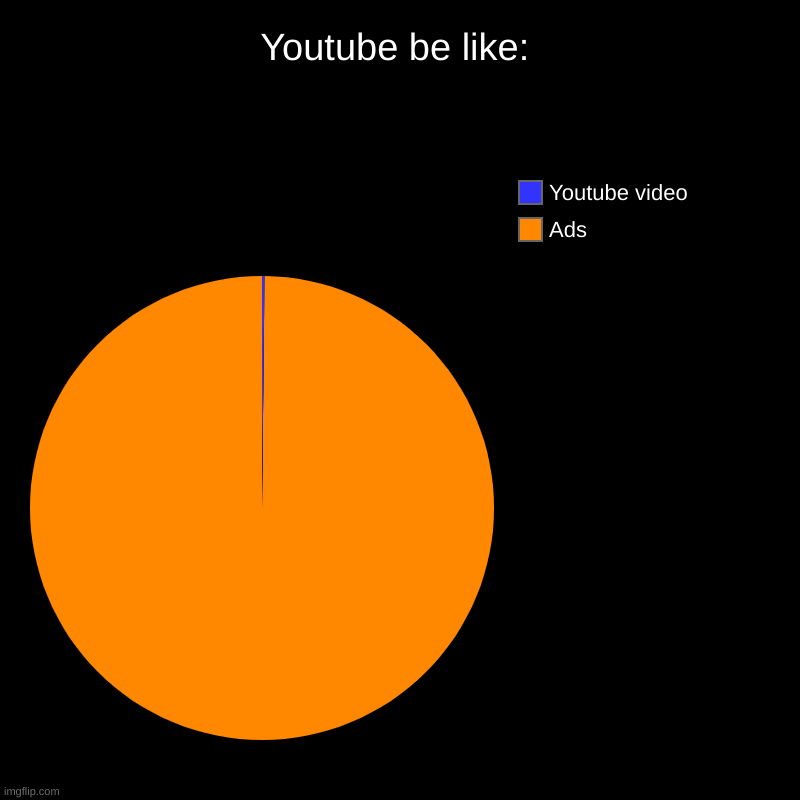 Youtube really be like this tho | Youtube be like: | Ads, Youtube video | image tagged in charts,pie charts,youtube | made w/ Imgflip chart maker