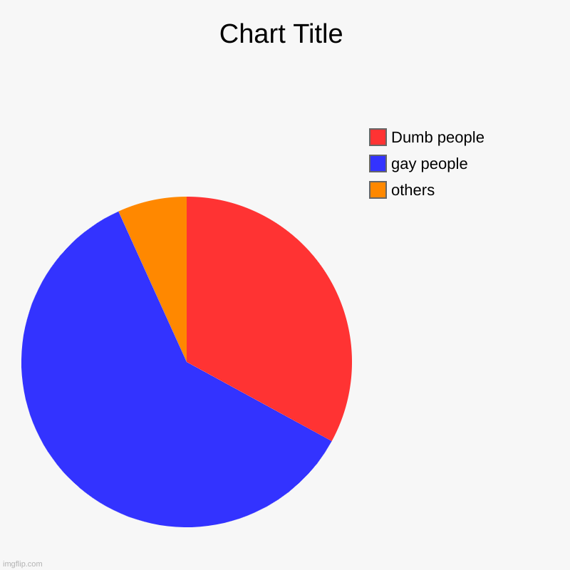 others, gay people, Dumb people | image tagged in charts,pie charts | made w/ Imgflip chart maker