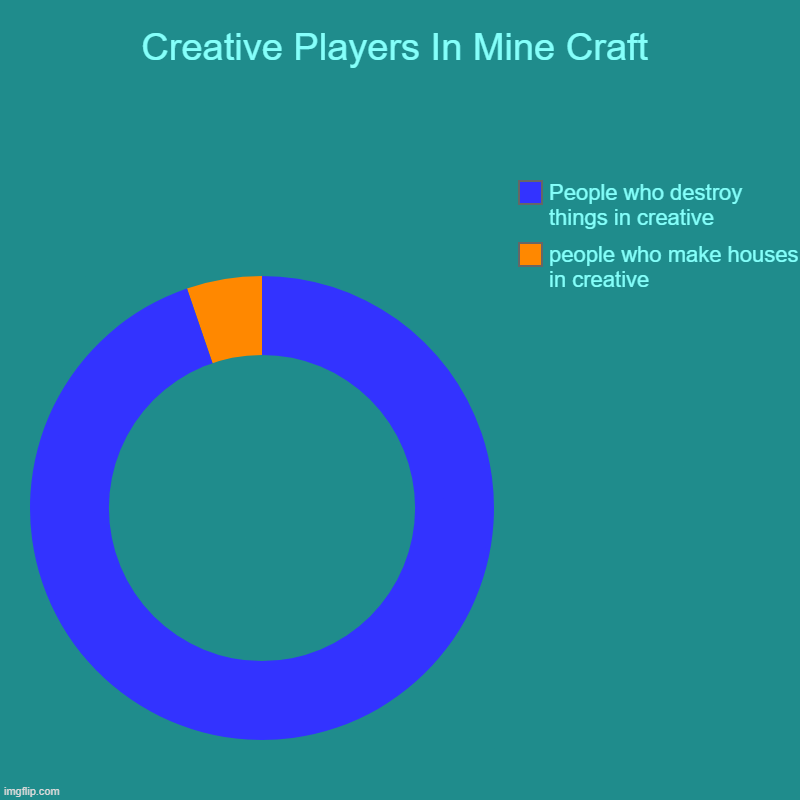 Creative Players In Mine Craft | people who make houses in creative, People who destroy things in creative | image tagged in charts,donut charts | made w/ Imgflip chart maker