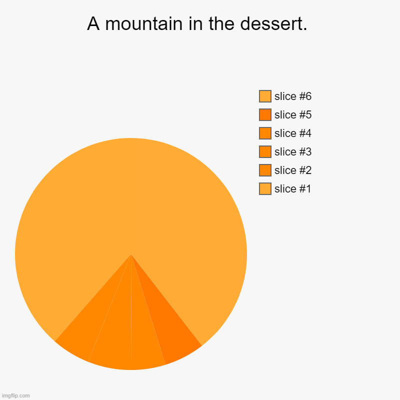 A mountain in the dessert. | | image tagged in charts,pie charts | made w/ Imgflip chart maker