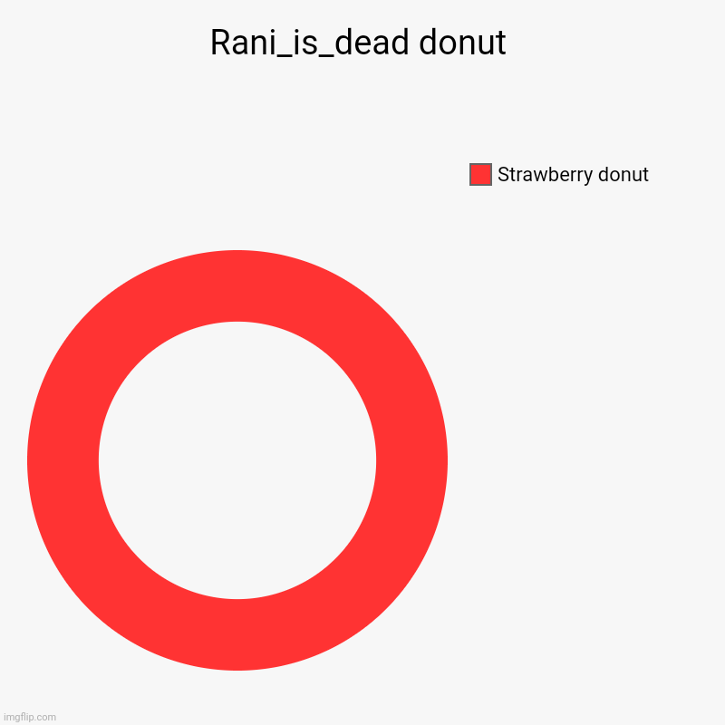 Rani_is_dead_donut. I prefer strawberry donuts- foxy501 | Rani_is_dead donut | Strawberry donut | image tagged in charts,donut charts | made w/ Imgflip chart maker