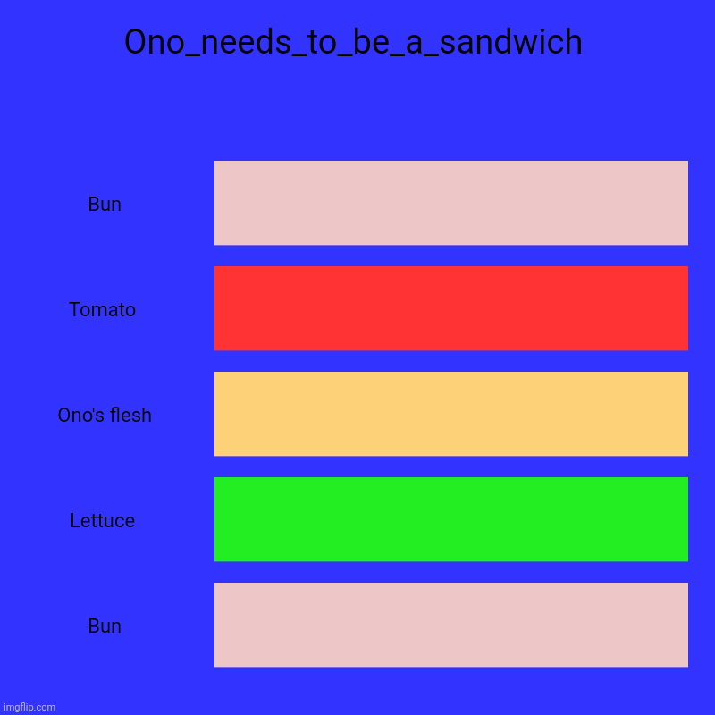 Rani_is_dead. I prefer sandwich- foxy501 | Ono_needs_to_be_a_sandwich | Bun, Tomato , Ono's flesh, Lettuce , Bun | image tagged in charts,bar charts | made w/ Imgflip chart maker