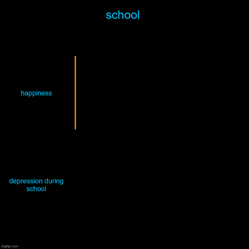 school | happiness, depression during school | image tagged in charts,bar charts | made w/ Imgflip chart maker