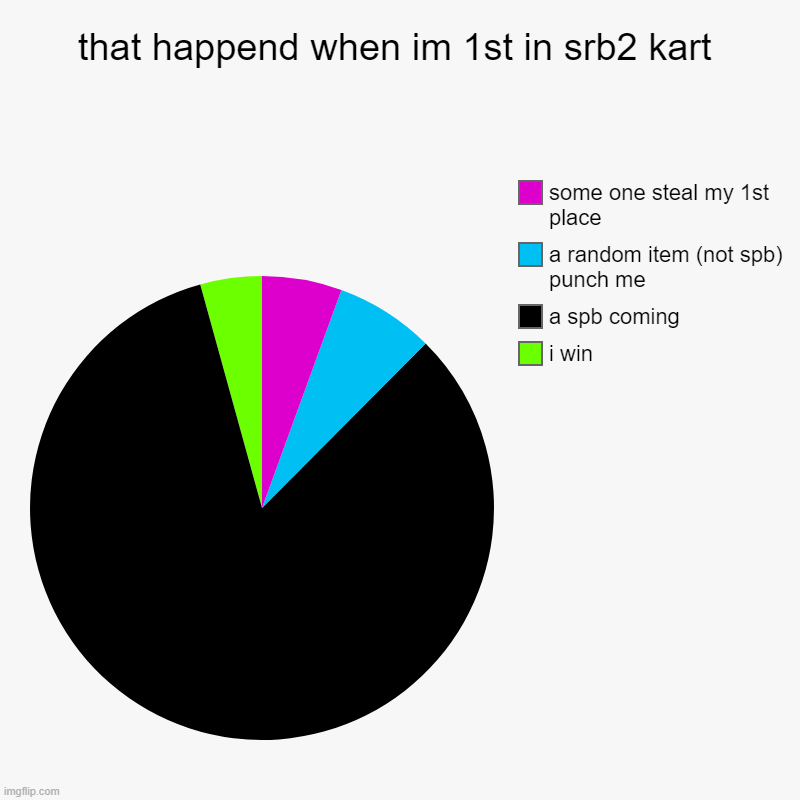 1st in srb2k is like for me | that happend when im 1st in srb2 kart | i win, a spb coming, a random item (not spb) punch me, some one steal my 1st place | image tagged in charts,pie charts,srb2k | made w/ Imgflip chart maker