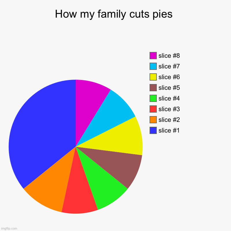 How my family cuts pies | How my family cuts pies | | image tagged in charts,pie charts | made w/ Imgflip chart maker