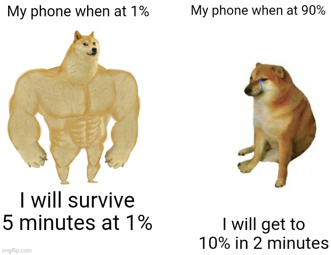 Buff doge Vs Cheems | My phone when at 1%; My phone when at 90%; I will survive 5 minutes at 1%; I will get to 10% in 2 minutes | image tagged in memes,buff doge vs cheems | made w/ Imgflip meme maker