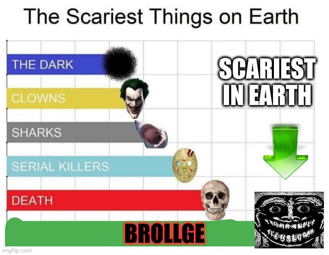 Brollge is the winner | SCARIEST IN EARTH; BROLLGE | image tagged in scariest things on earth,troll face,trolls,troll,trollface,trollge | made w/ Imgflip meme maker